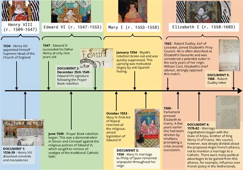 tudor compromise|tudor reformation timeline.